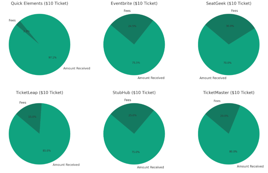 How to Sell Event Tickets Online (On Your Own Website) - Selling Ticket With Lowest Fees Using Quick Elements